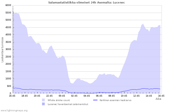 Graafit: Salamastatistiikka