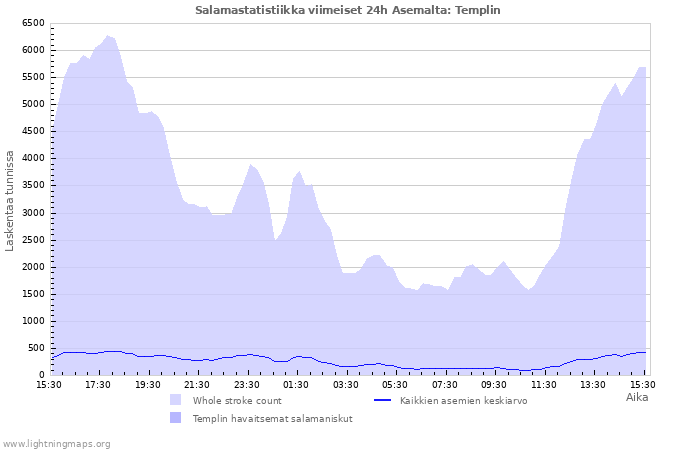 Graafit: Salamastatistiikka