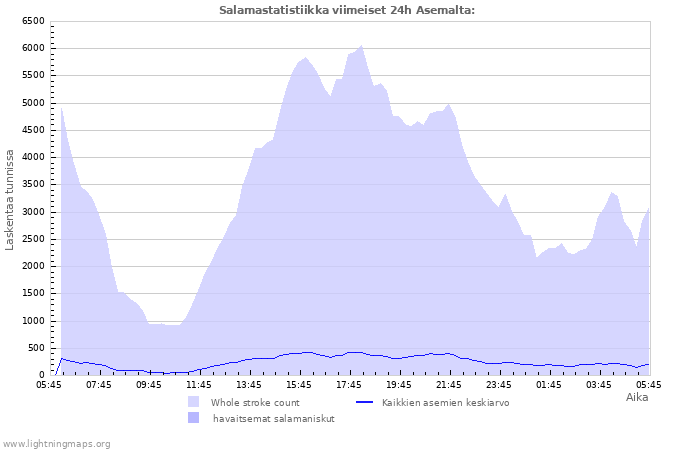 Graafit: Salamastatistiikka