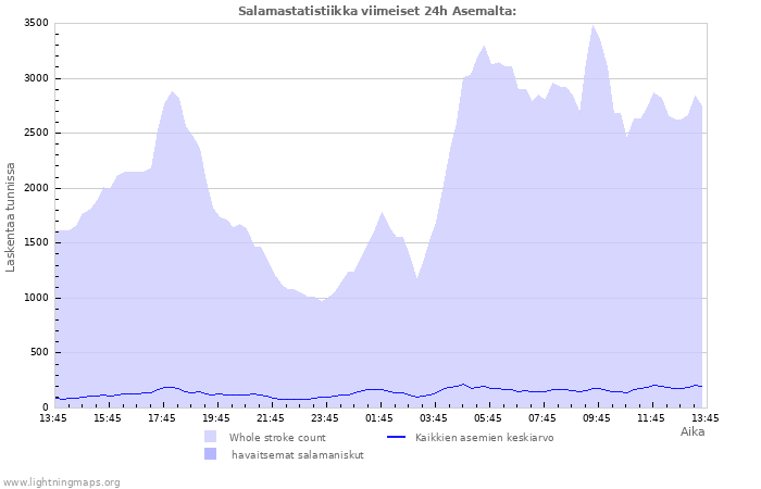 Graafit: Salamastatistiikka