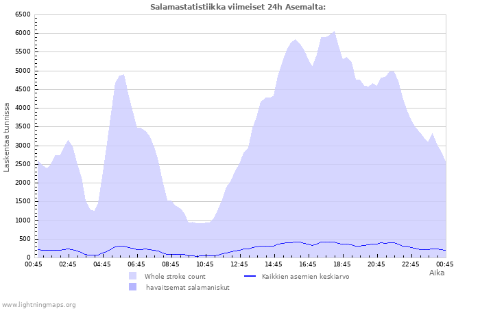 Graafit: Salamastatistiikka