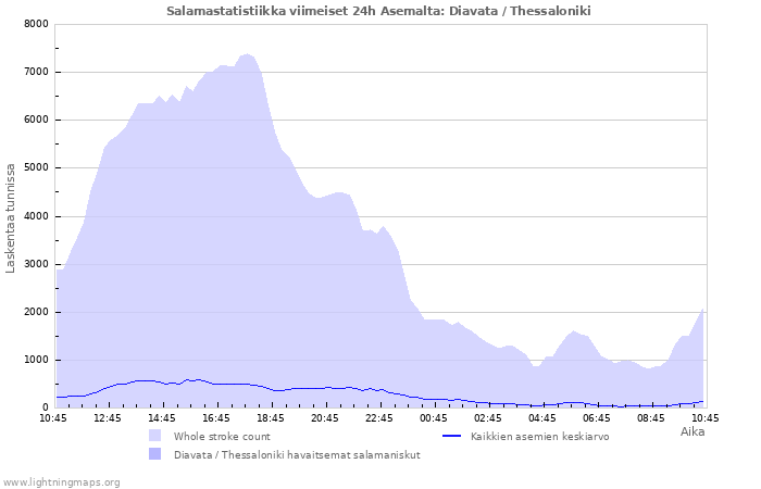 Graafit: Salamastatistiikka