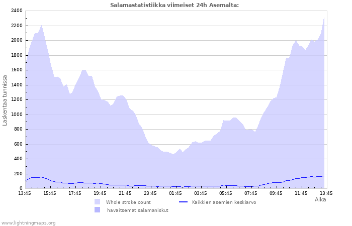 Graafit: Salamastatistiikka