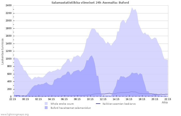 Graafit: Salamastatistiikka