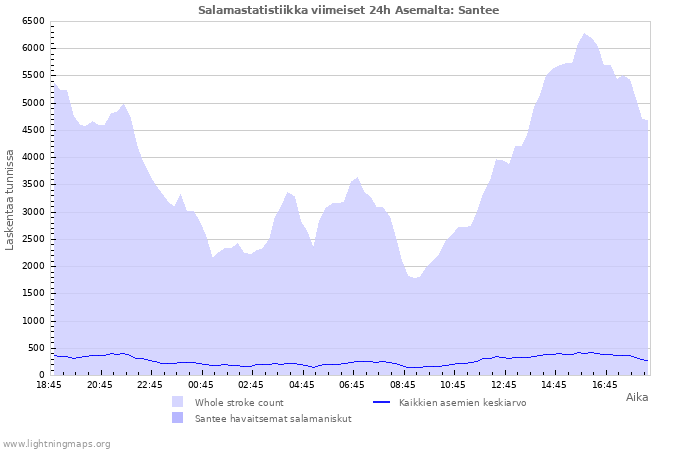 Graafit: Salamastatistiikka