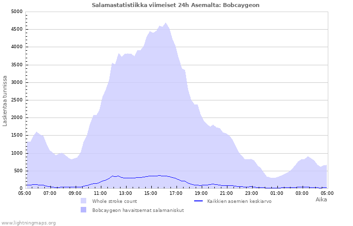 Graafit: Salamastatistiikka