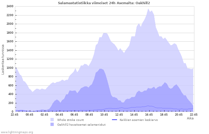 Graafit: Salamastatistiikka