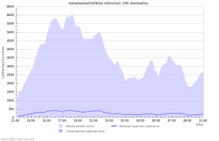 Graafit: Salamastatistiikka