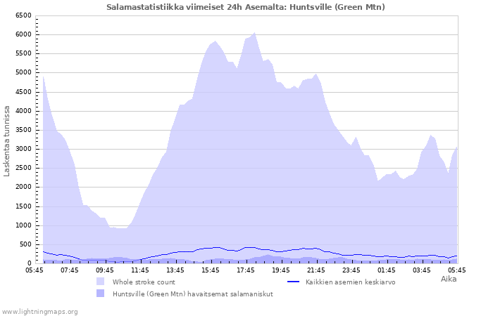 Graafit: Salamastatistiikka