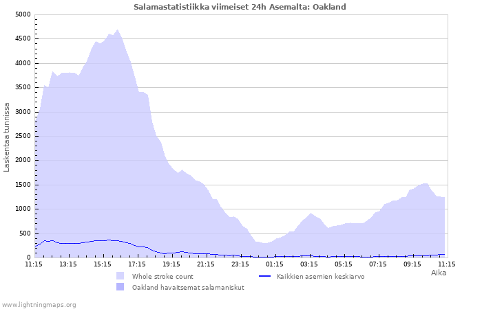 Graafit: Salamastatistiikka