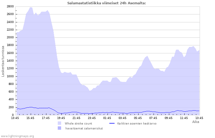 Graafit: Salamastatistiikka