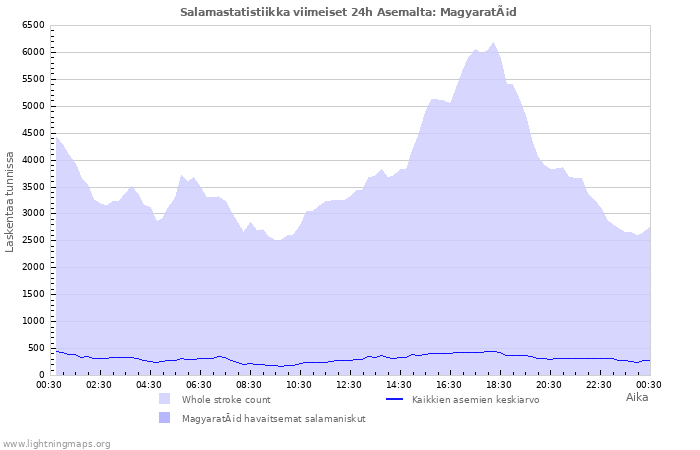 Graafit: Salamastatistiikka