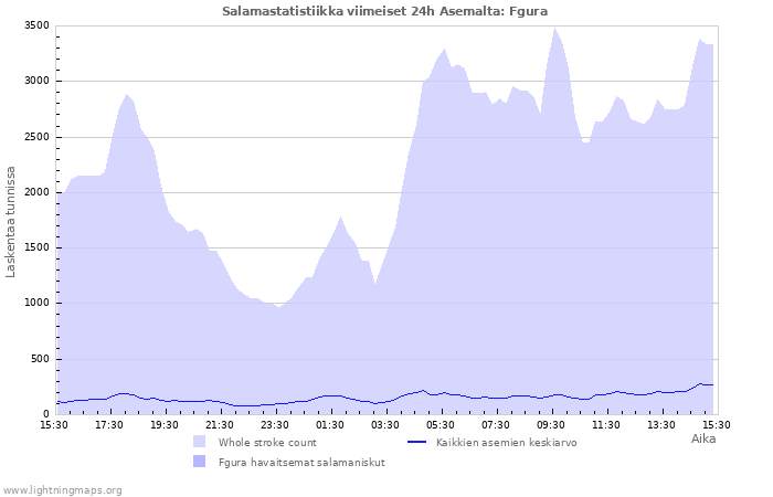 Graafit: Salamastatistiikka