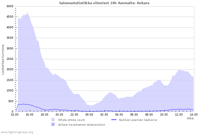 Graafit: Salamastatistiikka