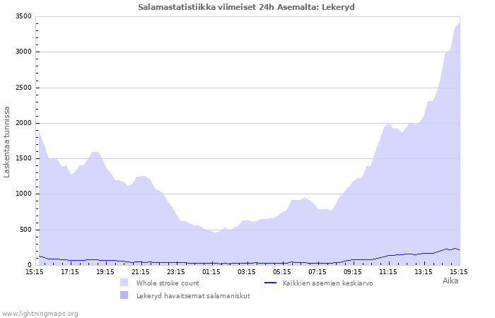 Graafit: Salamastatistiikka