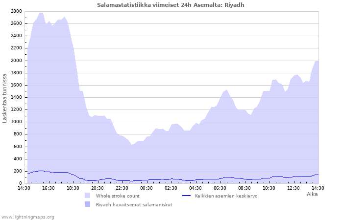 Graafit: Salamastatistiikka