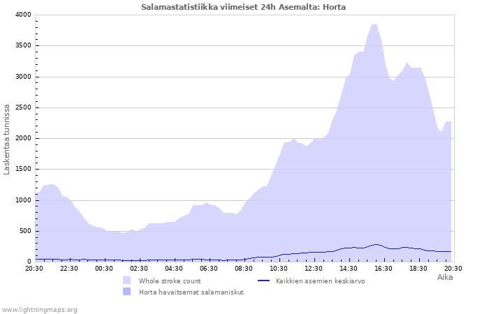 Graafit: Salamastatistiikka