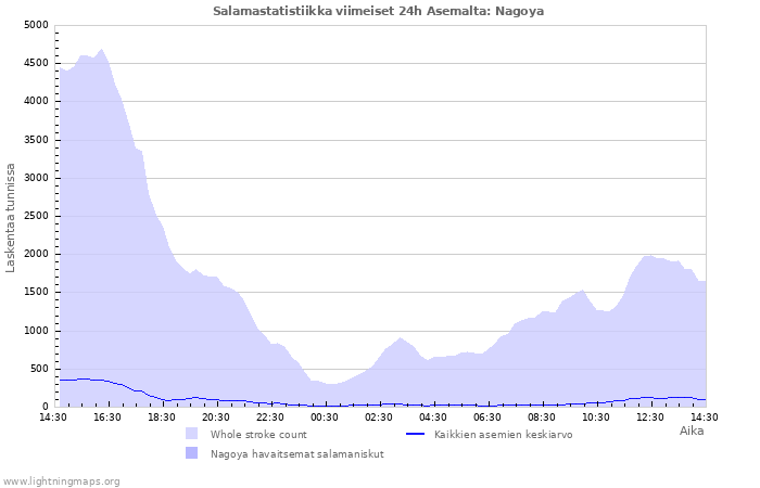 Graafit: Salamastatistiikka