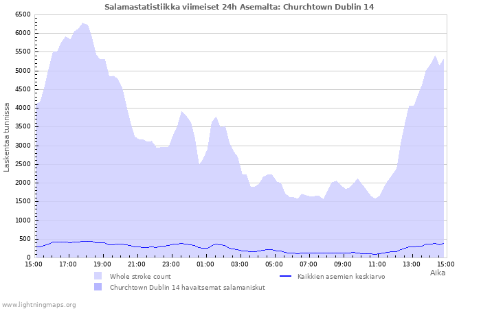 Graafit: Salamastatistiikka