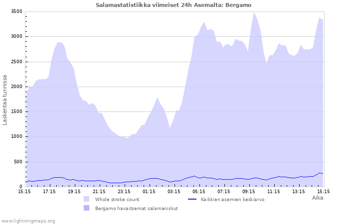 Graafit: Salamastatistiikka