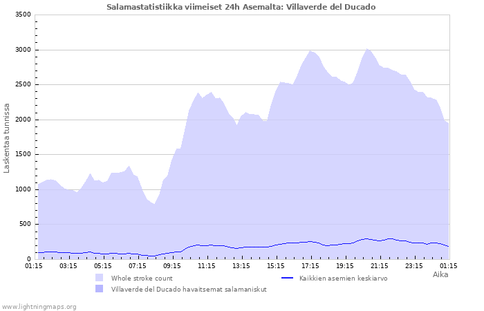 Graafit: Salamastatistiikka