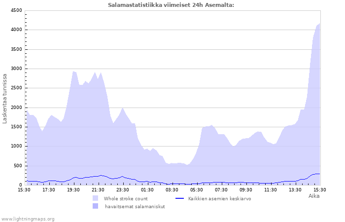 Graafit: Salamastatistiikka