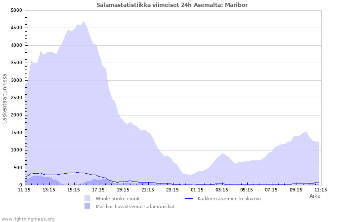 Graafit: Salamastatistiikka