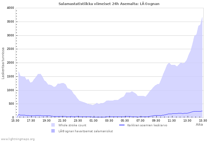 Graafit: Salamastatistiikka