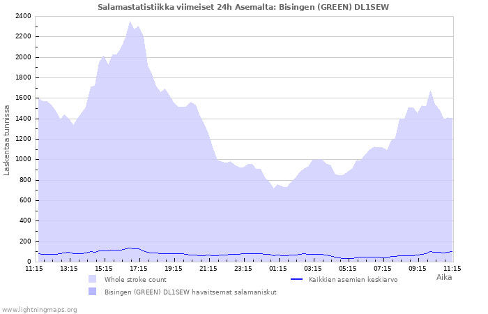 Graafit: Salamastatistiikka