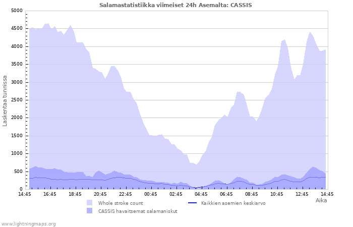 Graafit: Salamastatistiikka