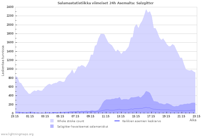 Graafit: Salamastatistiikka