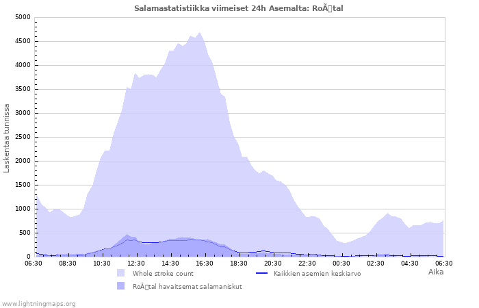 Graafit: Salamastatistiikka