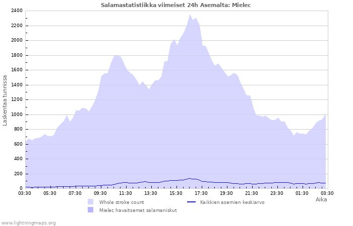 Graafit: Salamastatistiikka