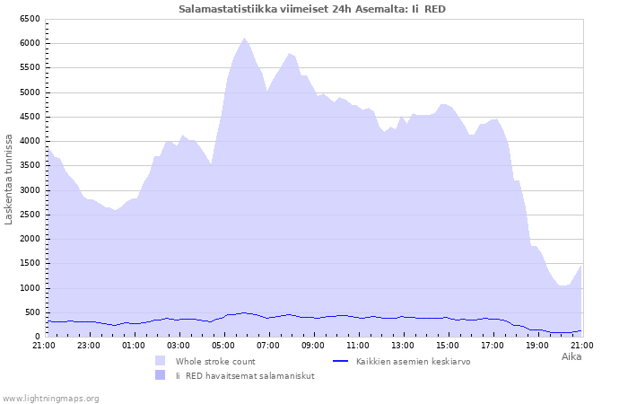 Graafit: Salamastatistiikka