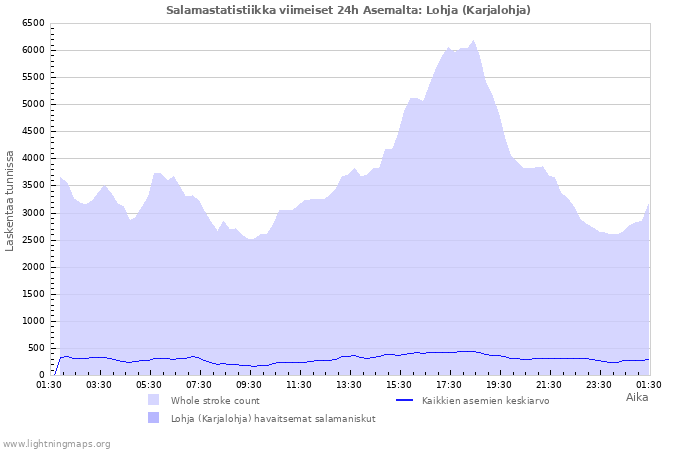 Graafit: Salamastatistiikka