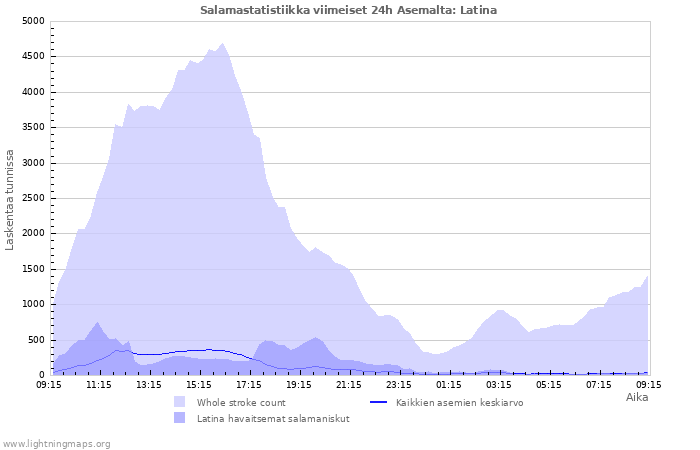 Graafit: Salamastatistiikka