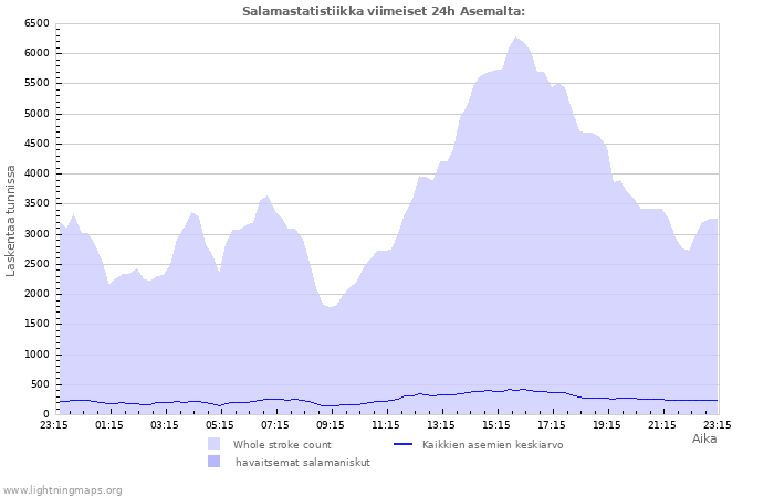 Graafit: Salamastatistiikka