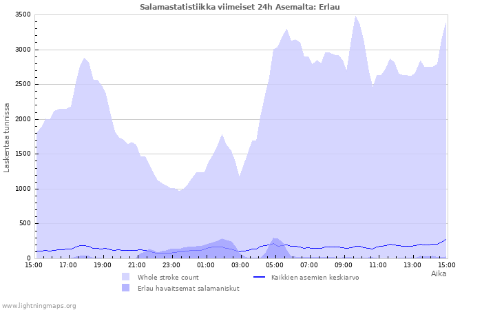 Graafit: Salamastatistiikka