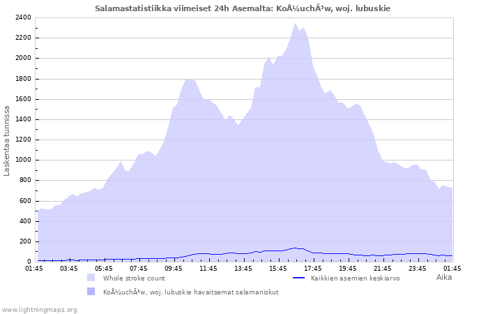 Graafit: Salamastatistiikka