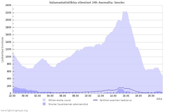 Graafit: Salamastatistiikka