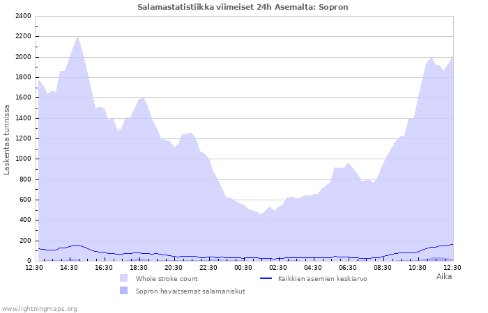 Graafit: Salamastatistiikka