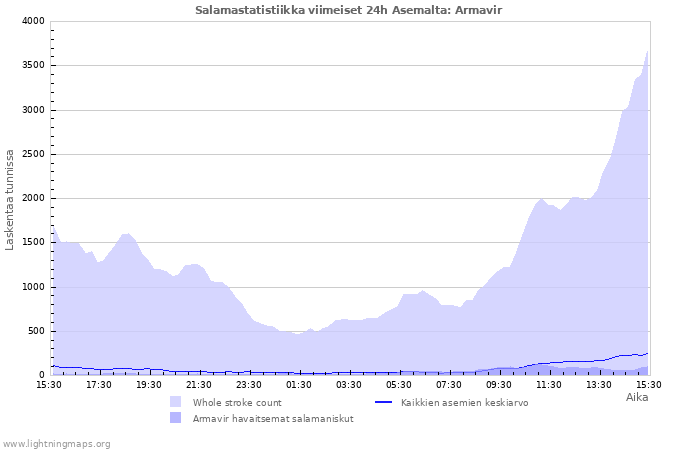 Graafit: Salamastatistiikka