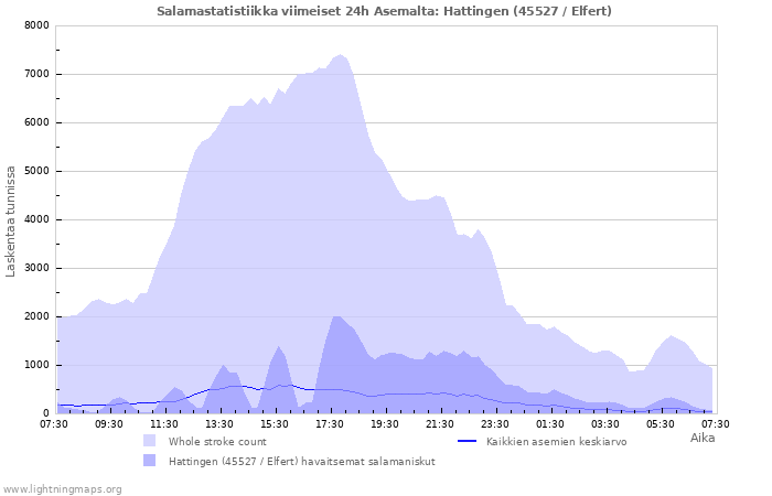 Graafit: Salamastatistiikka