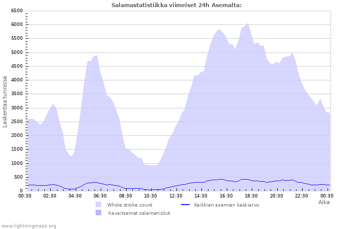 Graafit: Salamastatistiikka