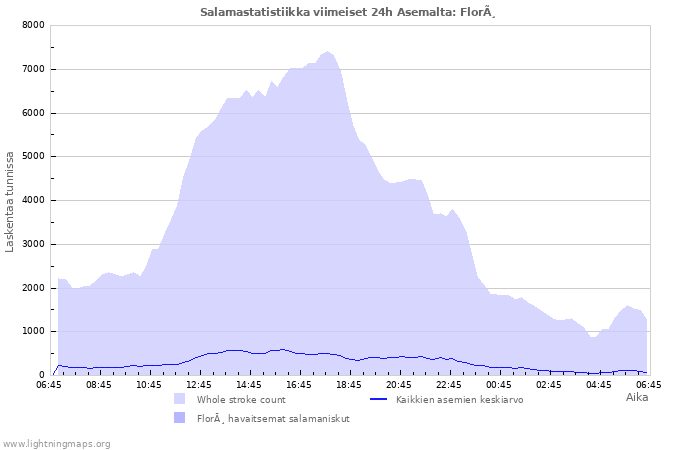 Graafit: Salamastatistiikka