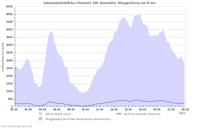 Graafit: Salamastatistiikka