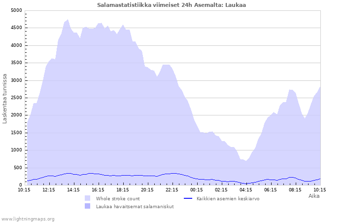 Graafit: Salamastatistiikka