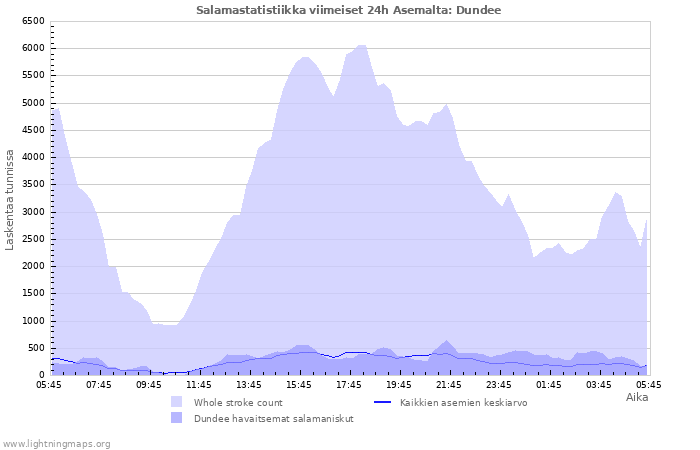 Graafit: Salamastatistiikka