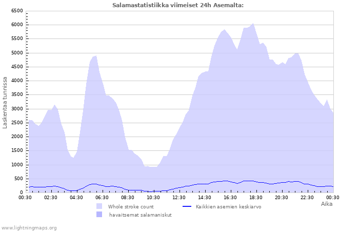 Graafit: Salamastatistiikka