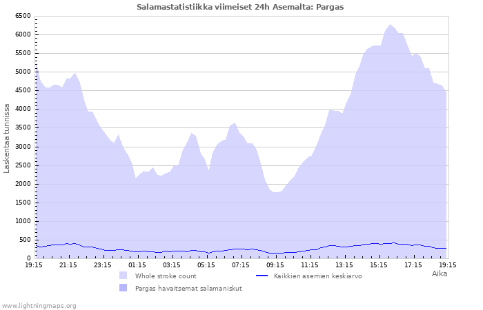 Graafit: Salamastatistiikka